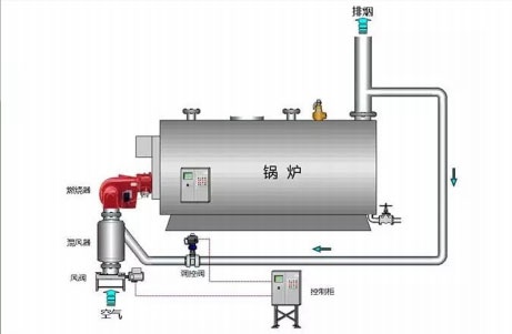 低氮燃燒技術(shù)